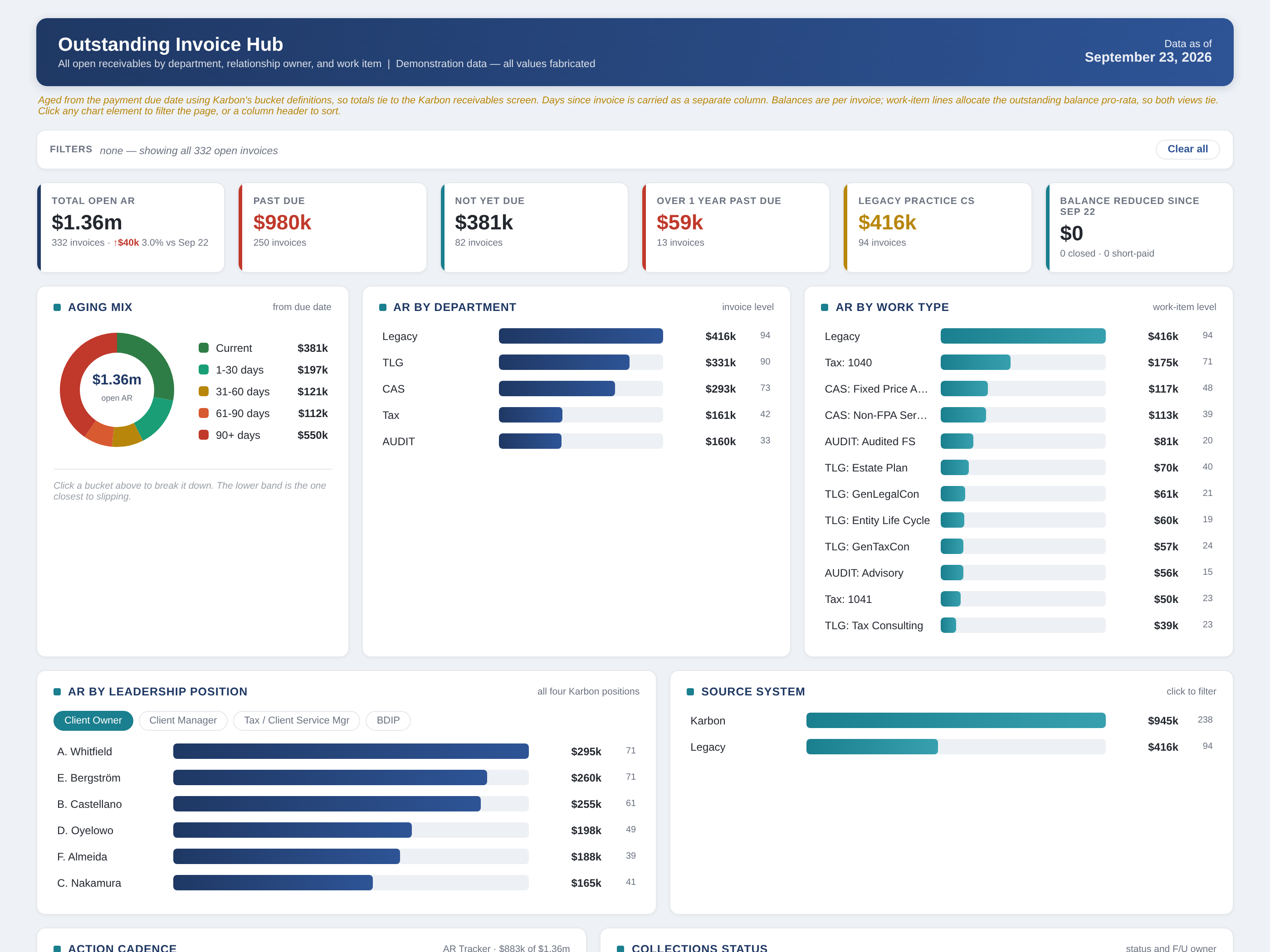Overview of the AR Hub dashboard, showing aged receivables broken out by department and work type. Summary tiles across the top carry total open AR, past due and not yet due balances, with an aging mix donut and ranked bar charts by department, work type and leadership position below.